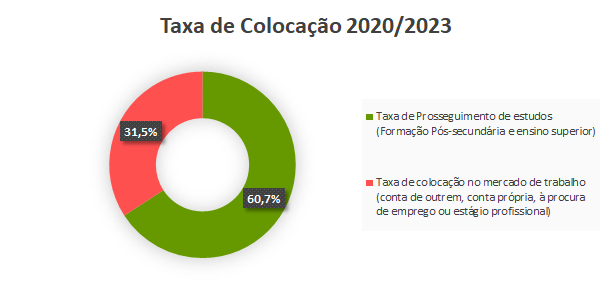 tx de colocação
