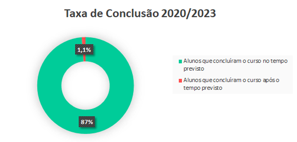 tx de conclusão